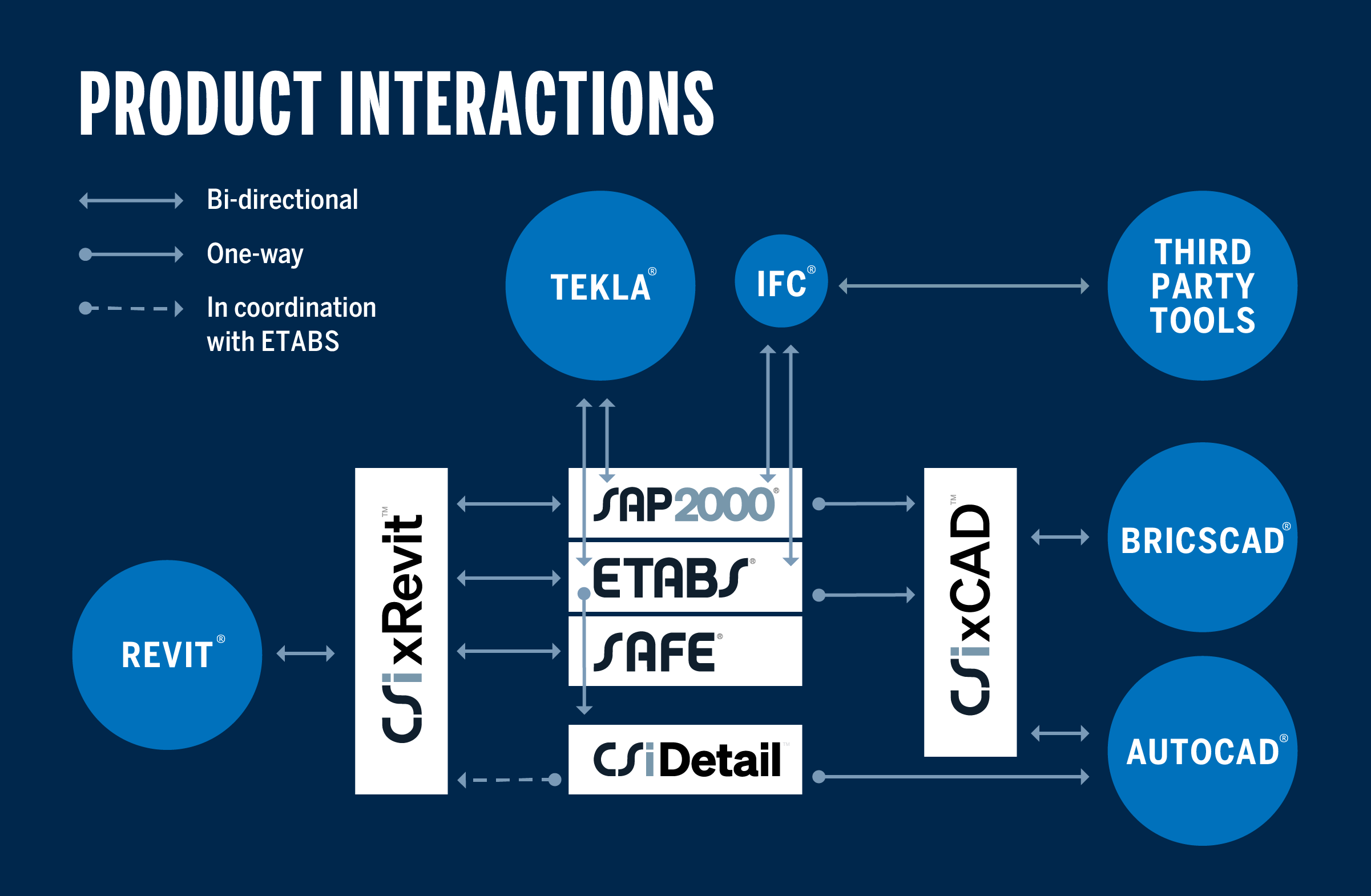 προϊόντα CSI συνεργάζονται με άλλα λογισμικά BIM